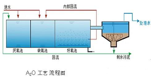 A2O工艺流程图