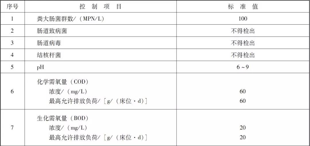 国内医疗废水处理排放标准是咋样的？