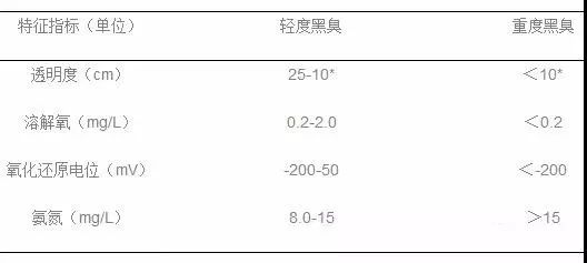 黑臭水体判定参考标准是怎样的？